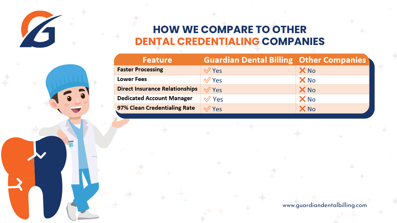 Guardian Dental Credentialing services