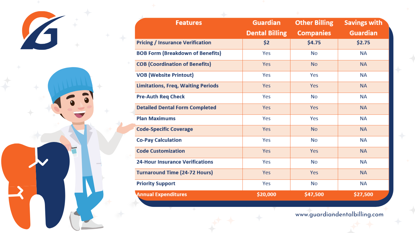 benefit of Guardian dental insurance verification service