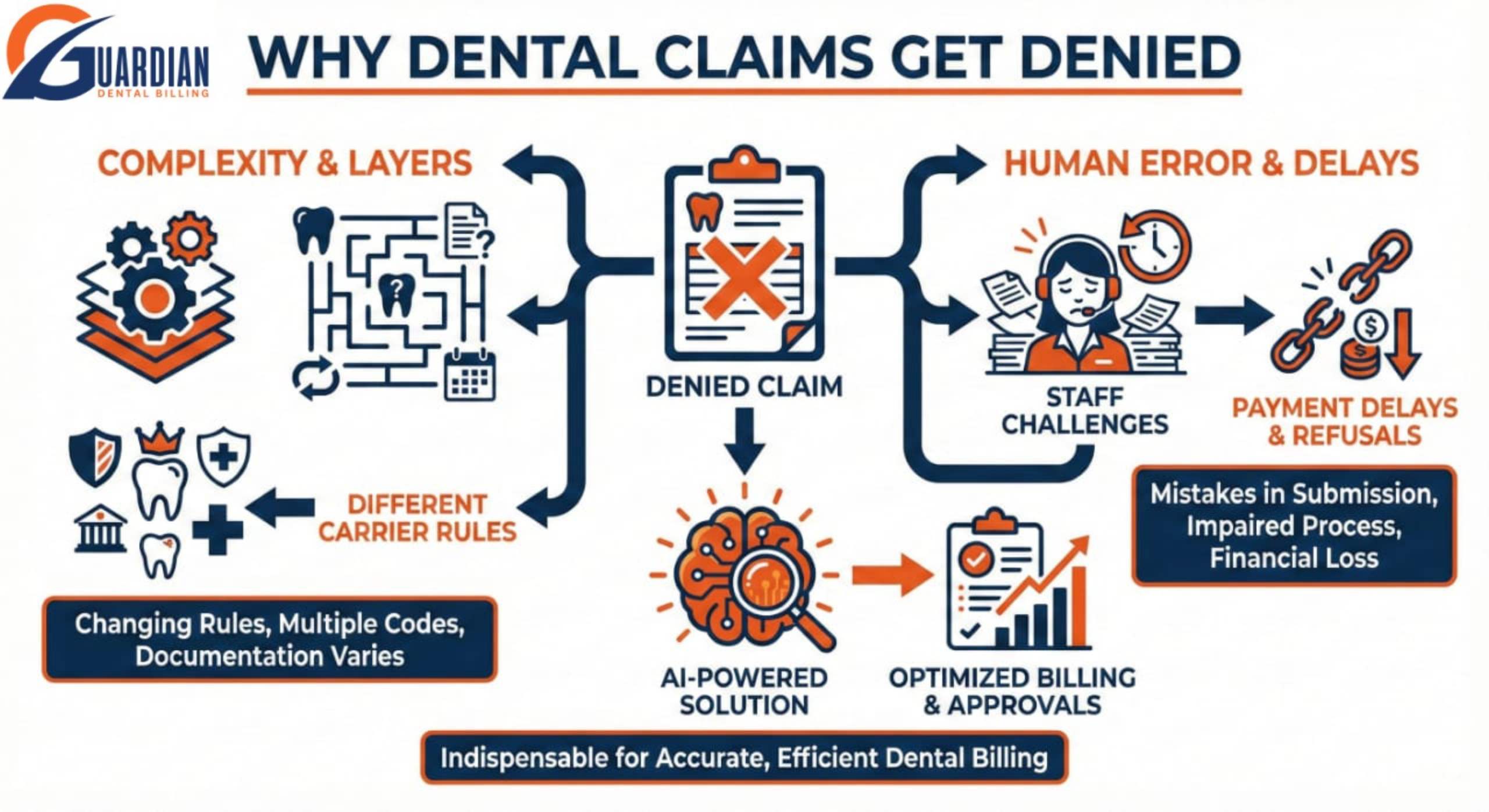 AI + Human Expertise: Boost Dental Billing & Collections for Your Practice 2 Frustrated dental office staff reviewing denied insurance claims