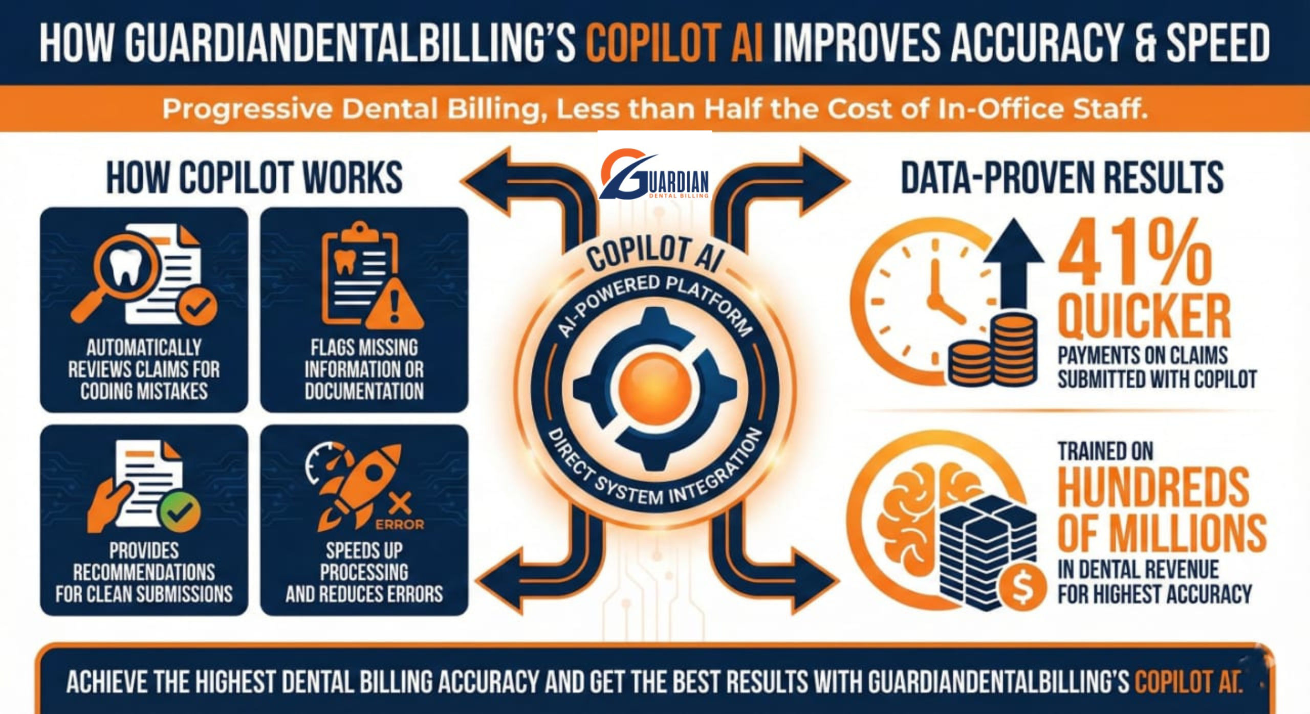 AI + Human Expertise: Boost Dental Billing & Collections for Your Practice 3 Copilot AI dashboard analyzing dental claims for faster, accurate billing