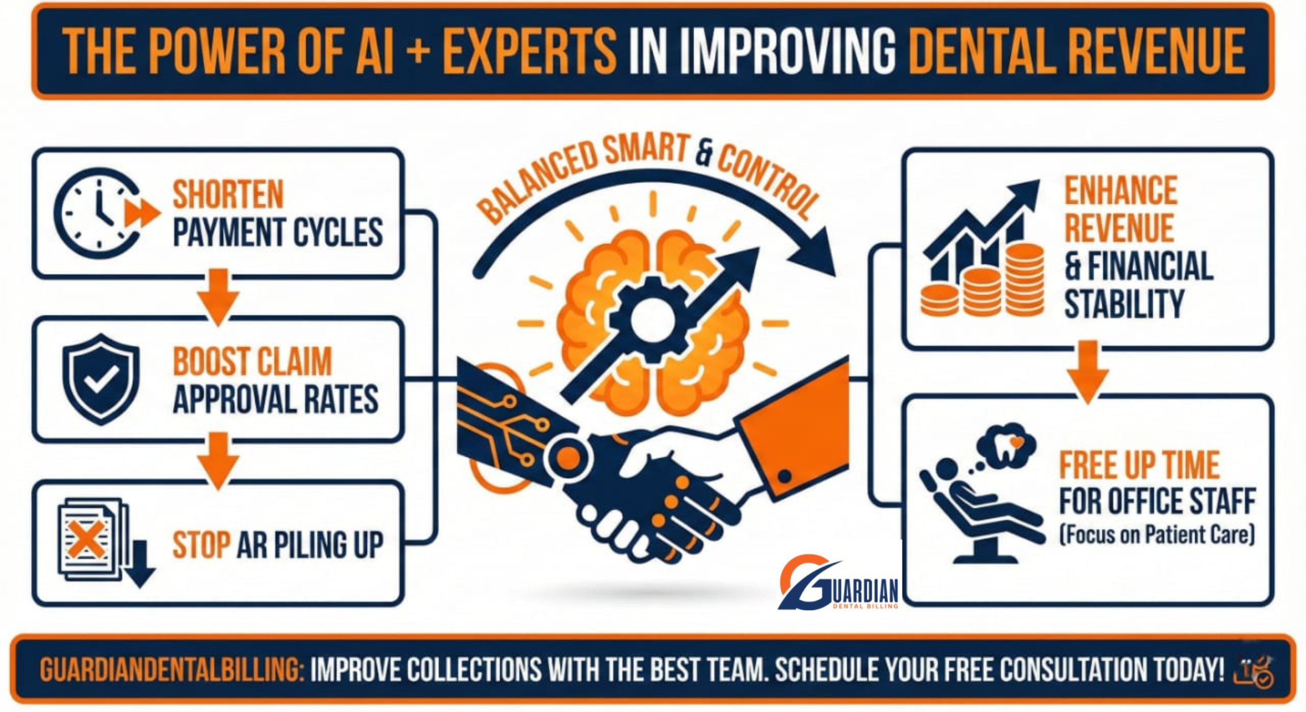 AI + Human Expertise: Boost Dental Billing & Collections for Your Practice 6 AI and dental billing experts working together to maximize practice revenue