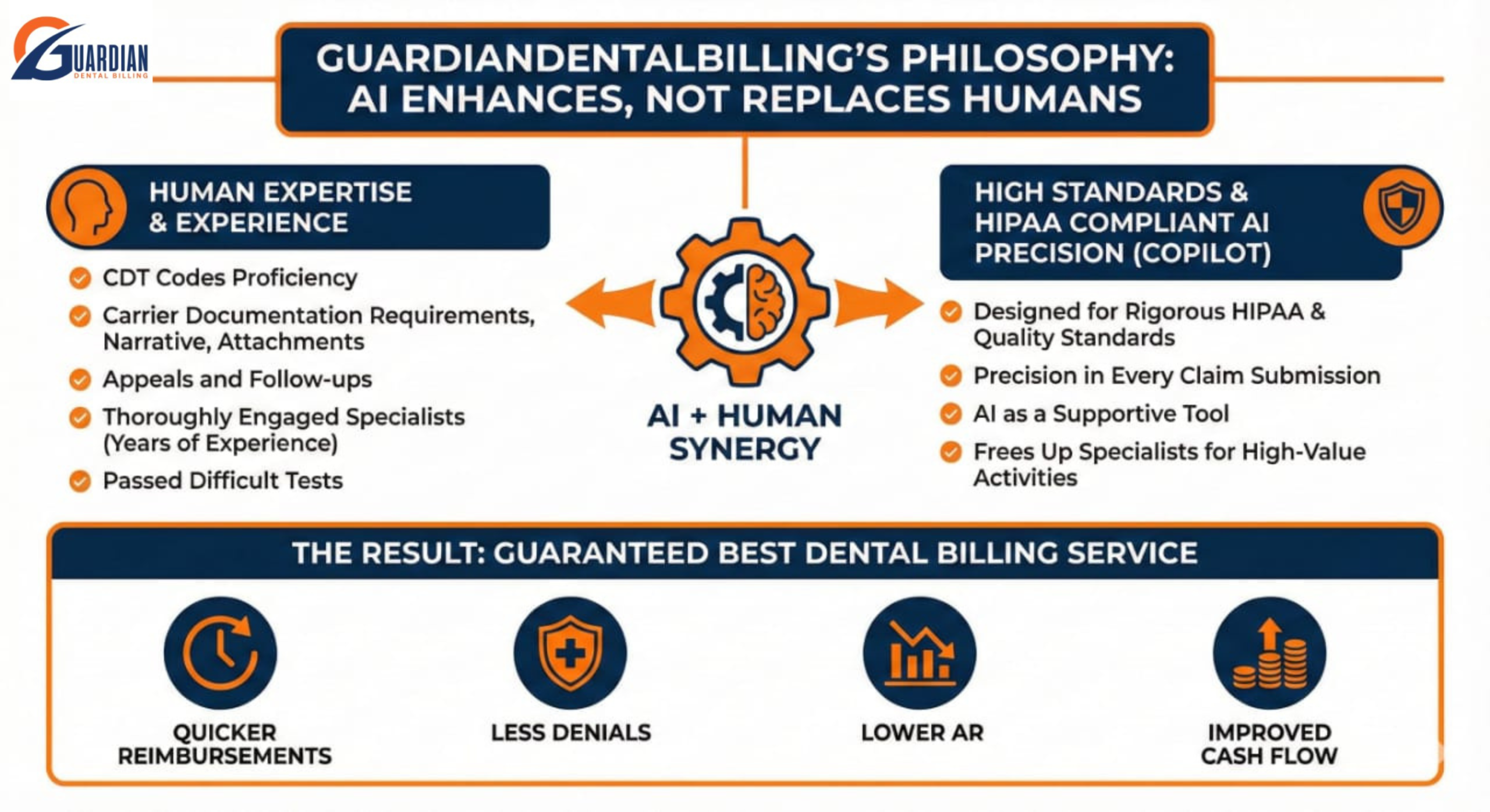 AI + Human Expertise: Boost Dental Billing & Collections for Your Practice 5 AI assisting dental billing professionals to improve accuracy and efficiency