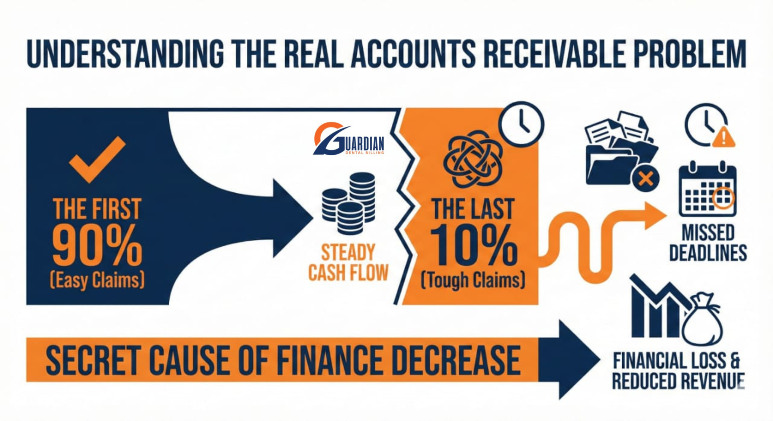 AI + Human Expertise: Boost Dental Billing & Collections for Your Practice 1 Graph showing delayed accounts receivable and its impact on cash flow