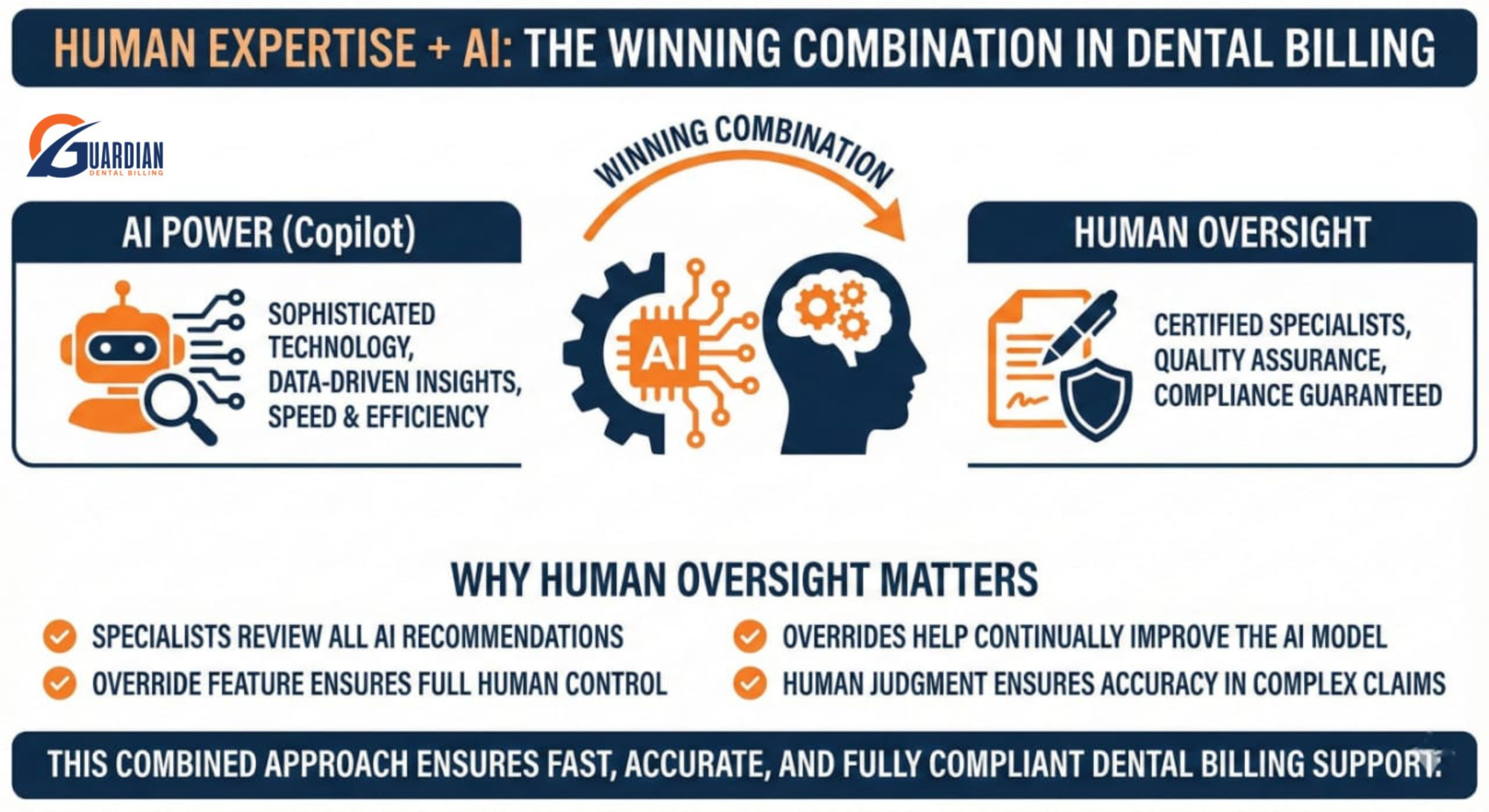 AI + Human Expertise: Boost Dental Billing & Collections for Your Practice 4 Dental billing professionals collaborating with AI technology to streamline claims
