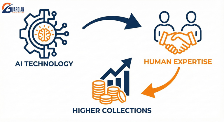 "AI + Human Expertise boosting dental billing collections and accuracy for practices"