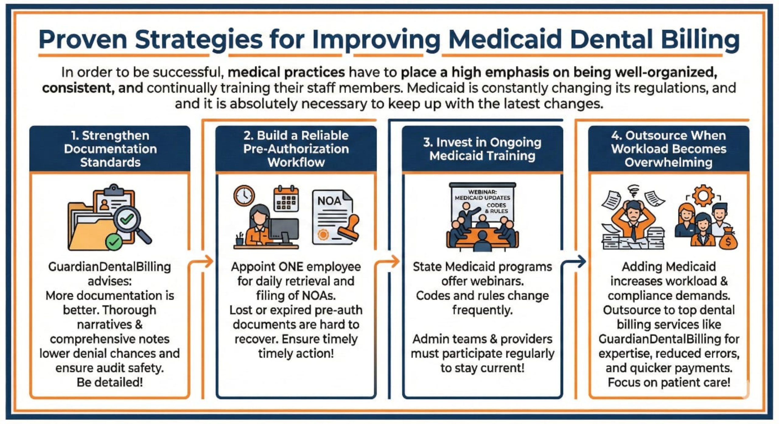 Top Guide to Mastering Medicaid Dental Billing for Every Practice 3 Medicaid Dental Billing Dentist using proven strategies to improve Medicaid dental billing and claims processing