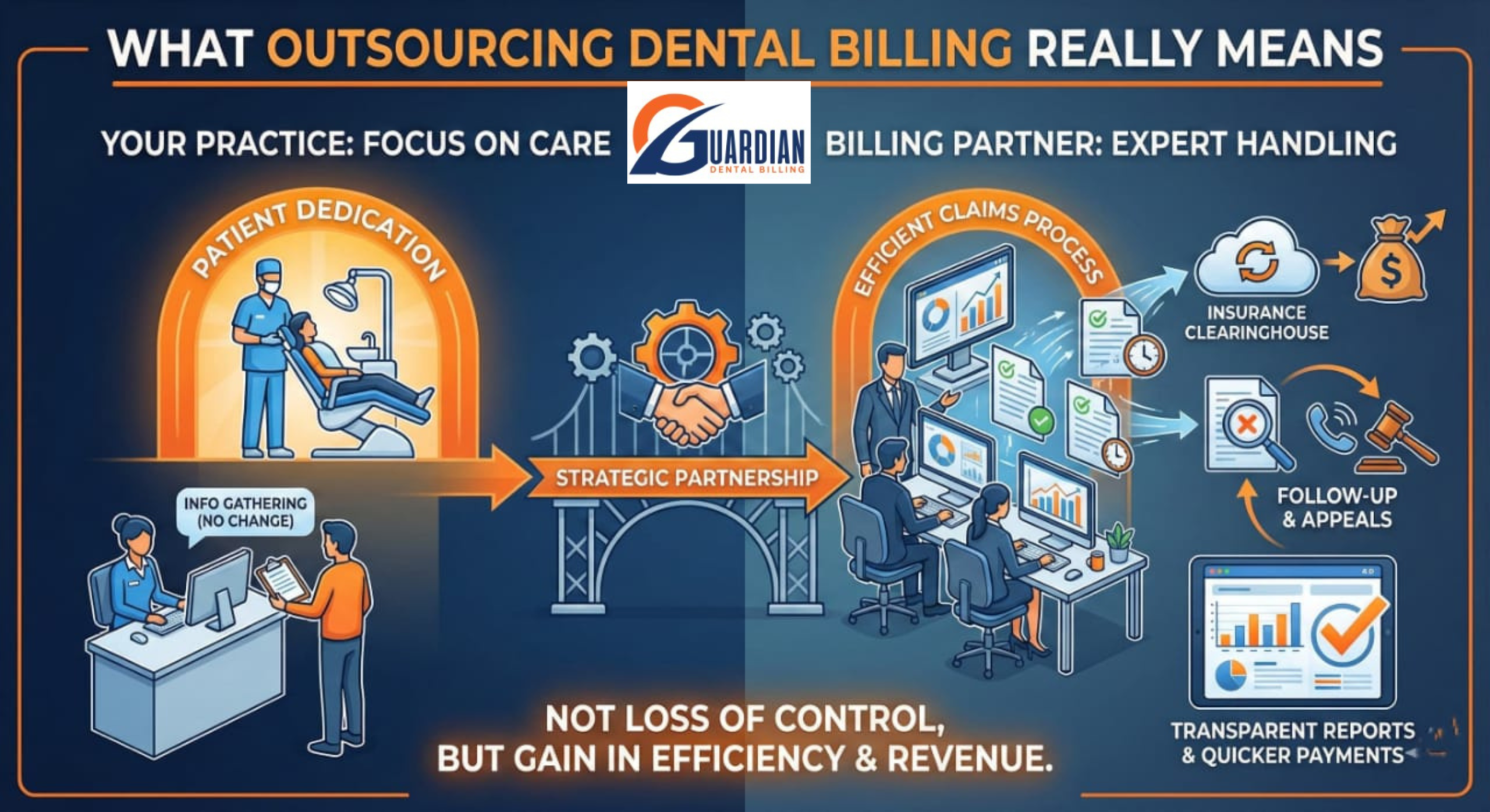 Dental billing professionals managing insurance claims and revenue cycle processes