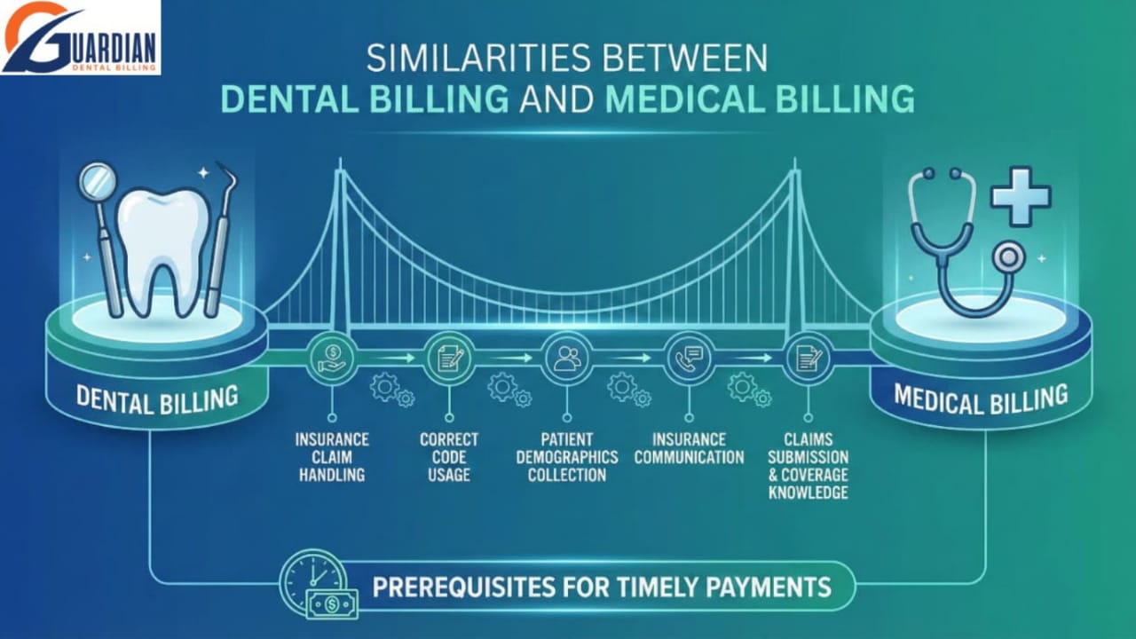 Ultimate Dental Billing vs Medical Billing Guide 4 Illustration showing shared processes between dental billing and medical billing, including insurance verification, claim submission, and payment collection.