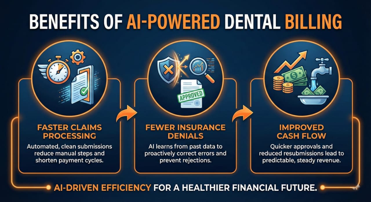 AI-powered dental billing system improving claims accuracy and cash flow