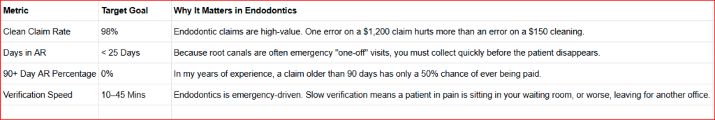 Metrics for improving endodontic claims processing