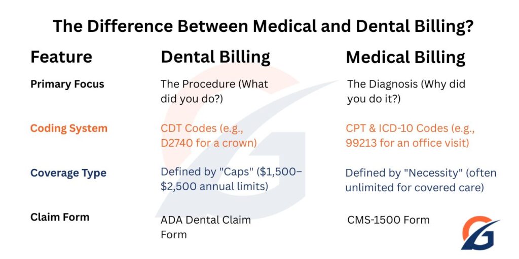 Comparison of dental and medical billing
