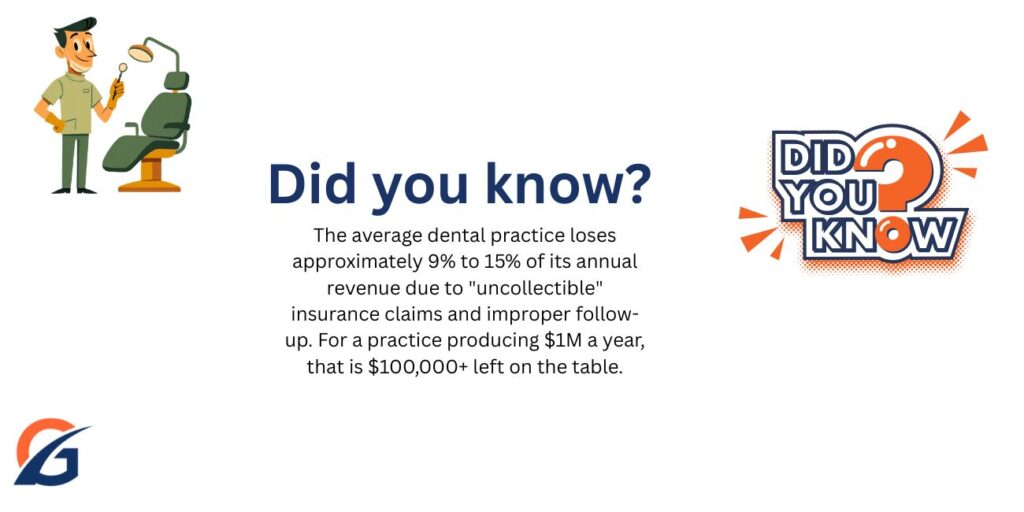 Dental revenue loss due to claims.